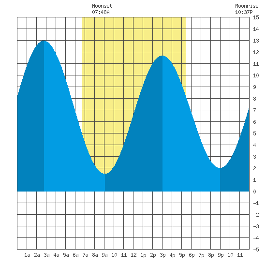 Soda Bay tide chart for Wednesday, February 28, 2024