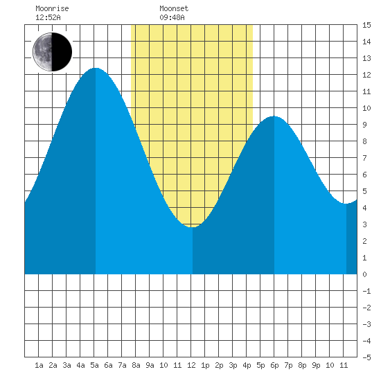 Soda Bay tide chart for Friday, February 2, 2024