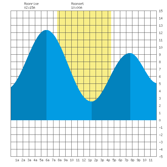 Soda Bay tide chart for Saturday, February 3, 2024