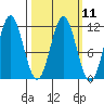 Soda Bay tide chart for Monday, March 11, 2024