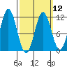 Soda Bay tide chart for Tuesday, March 12, 2024