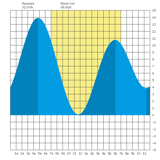 Soda Bay tide chart for Friday, March 15, 2024