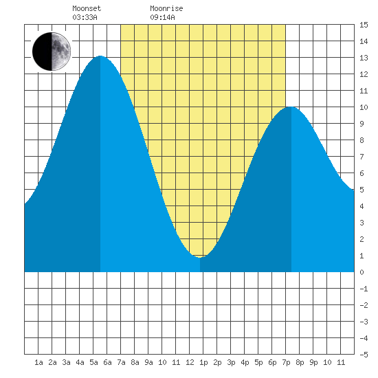 Soda Bay tide chart for Saturday, March 16, 2024