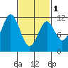 Soda Bay tide chart for Friday, March 1, 2024