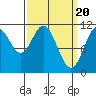 Soda Bay tide chart for Wednesday, March 20, 2024
