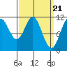Soda Bay tide chart for Thursday, March 21, 2024