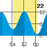 Soda Bay tide chart for Friday, March 22, 2024