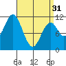 Soda Bay tide chart for Sunday, March 31, 2024