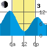 Soda Bay tide chart for Sunday, March 3, 2024