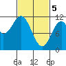 Soda Bay tide chart for Tuesday, March 5, 2024