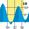 Soda Bay tide chart for Wednesday, April 10, 2024