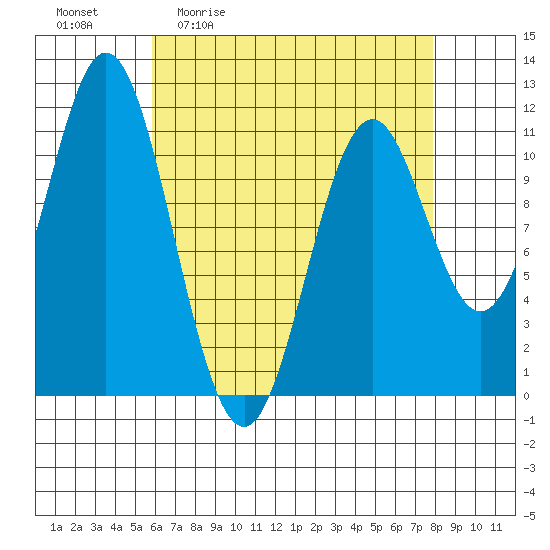 Soda Bay tide chart for Friday, April 12, 2024
