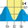 Soda Bay tide chart for Sunday, April 14, 2024