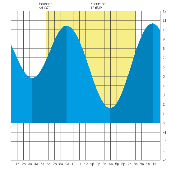 Soda Bay tide chart for Wednesday, April 17, 2024