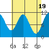 Soda Bay tide chart for Friday, April 19, 2024