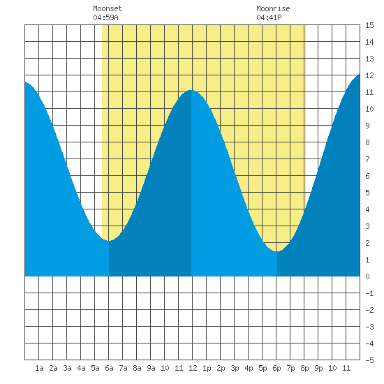 Soda Bay tide chart for Saturday, April 20, 2024