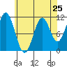 Soda Bay tide chart for Thursday, April 25, 2024