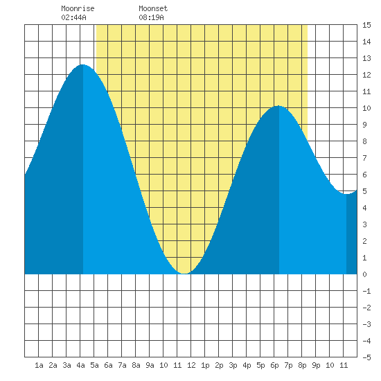 Soda Bay tide chart for Monday, April 29, 2024