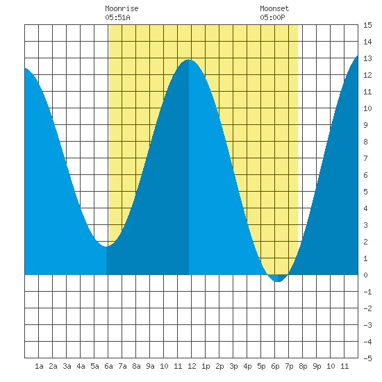 Soda Bay tide chart for Saturday, April 6, 2024