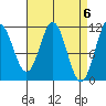 Soda Bay tide chart for Saturday, April 6, 2024