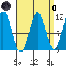 Soda Bay tide chart for Monday, April 8, 2024