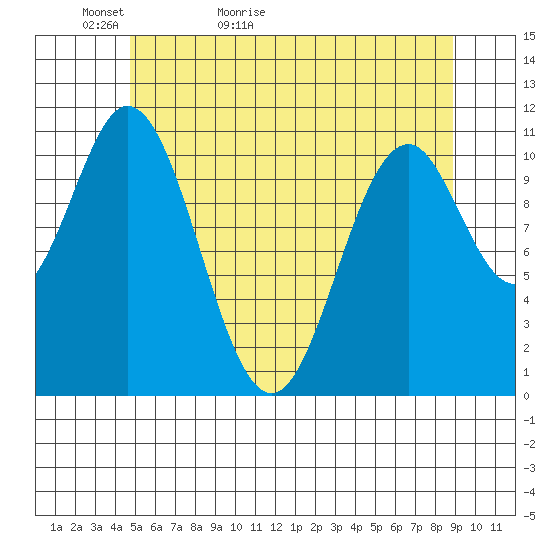 Soda Bay tide chart for Monday, May 13, 2024