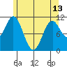 Soda Bay tide chart for Monday, May 13, 2024
