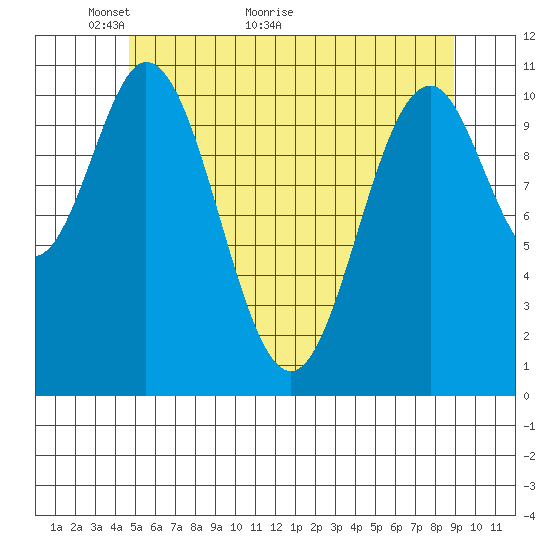 Soda Bay tide chart for Tuesday, May 14, 2024