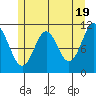 Soda Bay tide chart for Sunday, May 19, 2024