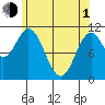 Soda Bay tide chart for Wednesday, May 1, 2024