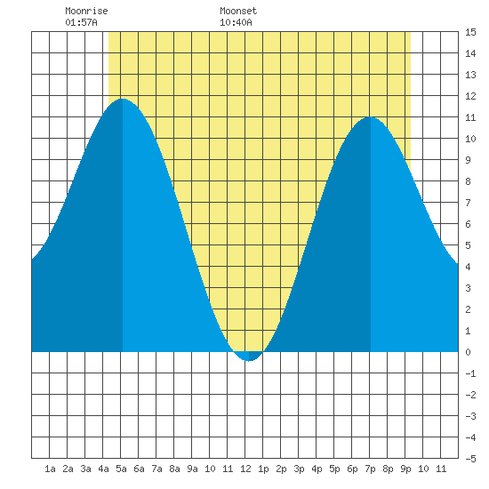 Soda Bay tide chart for Wednesday, May 29, 2024