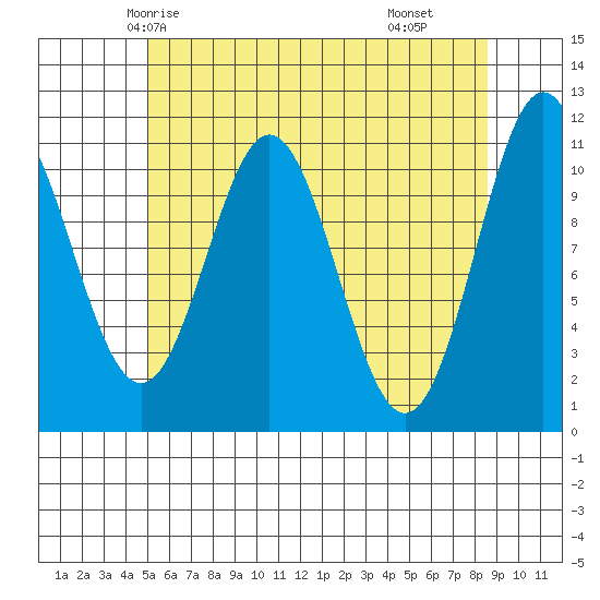 Soda Bay tide chart for Saturday, May 4, 2024