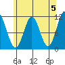 Soda Bay tide chart for Sunday, May 5, 2024