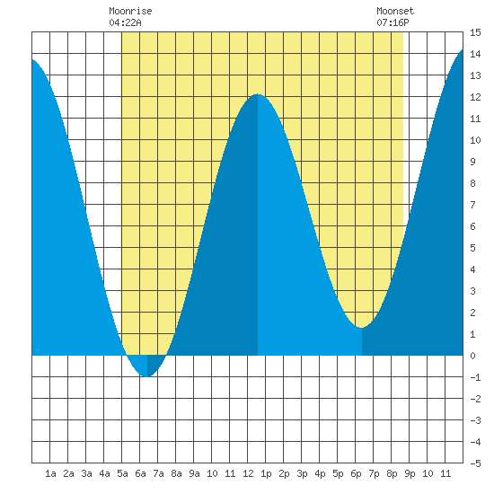 Soda Bay tide chart for Monday, May 6, 2024