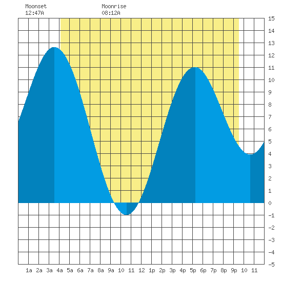 Soda Bay tide chart for Monday, June 10, 2024