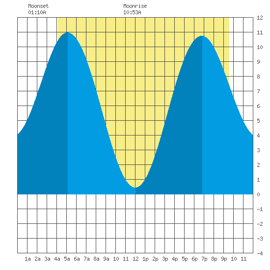 Soda Bay tide chart for Wednesday, June 12, 2024
