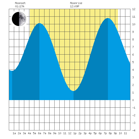 Soda Bay tide chart for Thursday, June 13, 2024