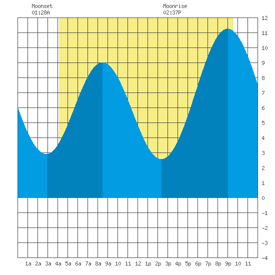 Soda Bay tide chart for Saturday, June 15, 2024