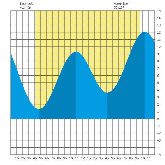 Soda Bay tide chart for Monday, June 17, 2024