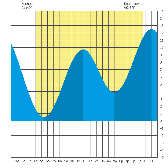 Soda Bay tide chart for Tuesday, June 18, 2024