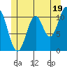 Soda Bay tide chart for Wednesday, June 19, 2024