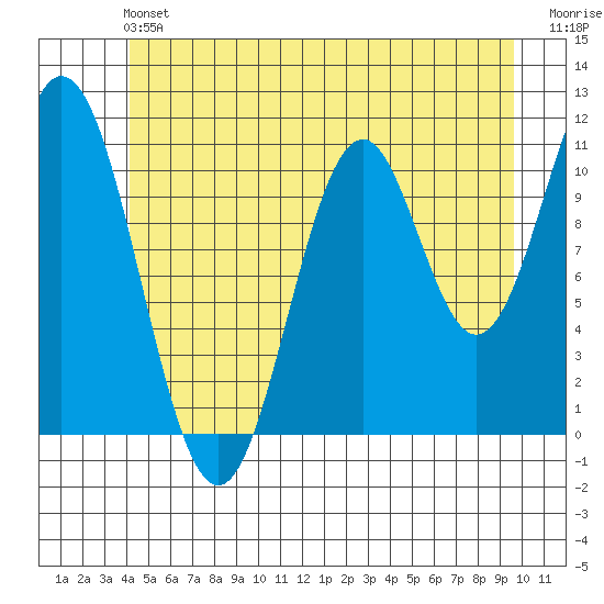 Soda Bay tide chart for Saturday, June 22, 2024