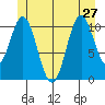 Soda Bay tide chart for Thursday, June 27, 2024