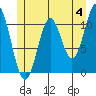 Soda Bay tide chart for Tuesday, June 4, 2024