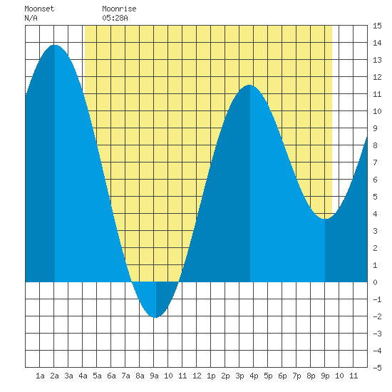 Soda Bay tide chart for Saturday, June 8, 2024
