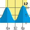 Soda Bay tide chart for Friday, July 12, 2024