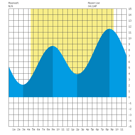 Soda Bay tide chart for Monday, July 15, 2024