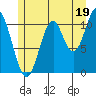 Soda Bay tide chart for Friday, July 19, 2024