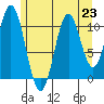 Soda Bay tide chart for Tuesday, July 23, 2024