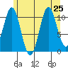 Soda Bay tide chart for Thursday, July 25, 2024
